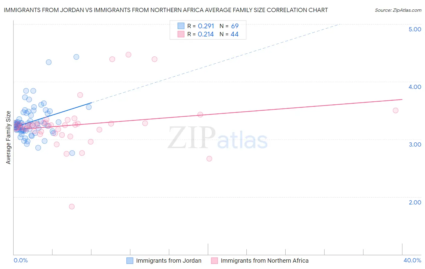 Immigrants from Jordan vs Immigrants from Northern Africa Average Family Size