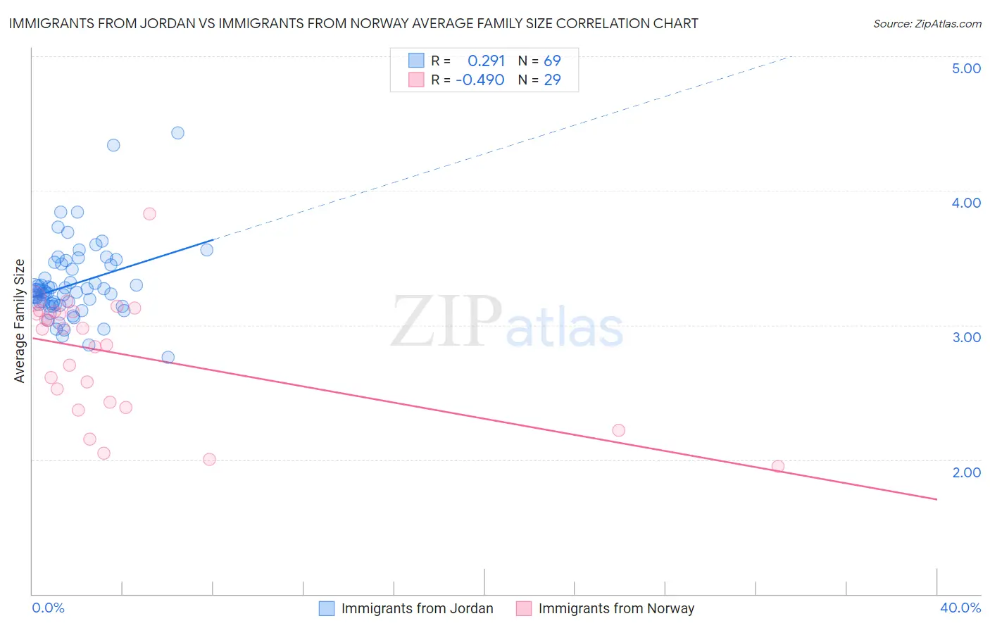 Immigrants from Jordan vs Immigrants from Norway Average Family Size