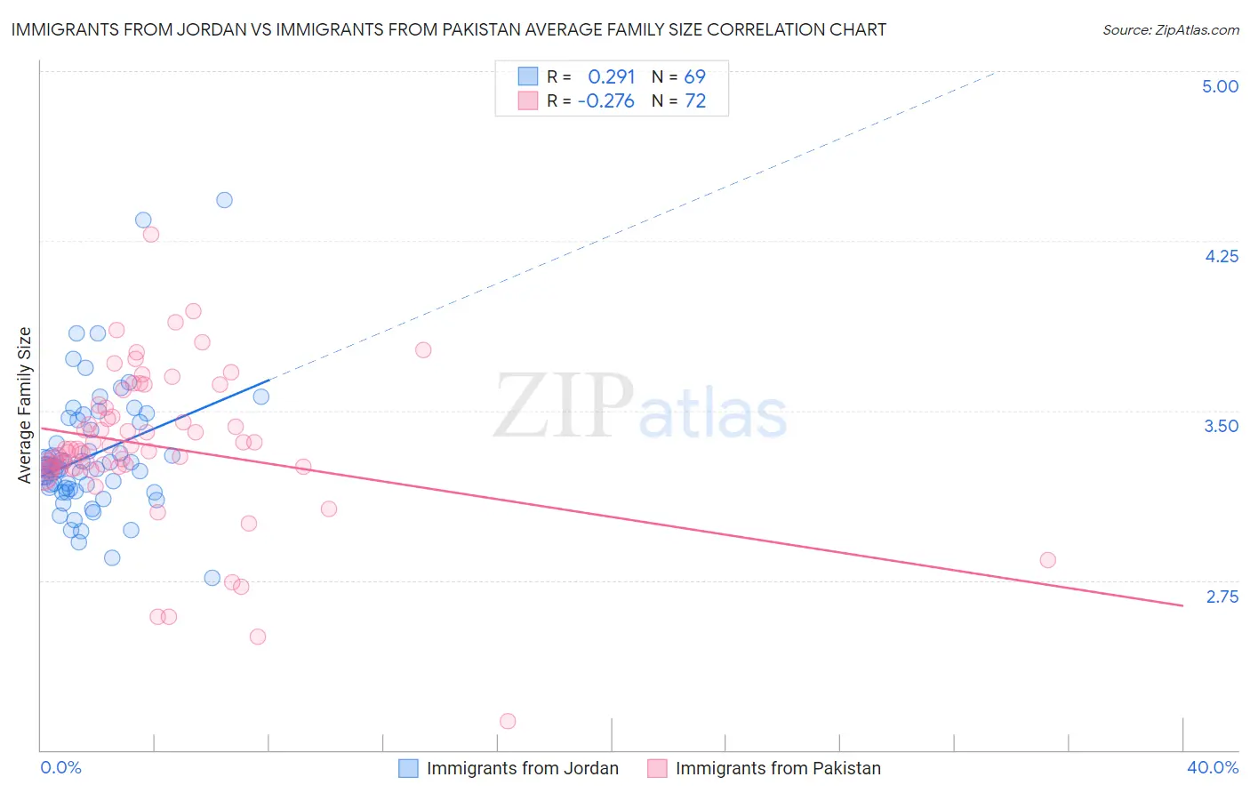 Immigrants from Jordan vs Immigrants from Pakistan Average Family Size