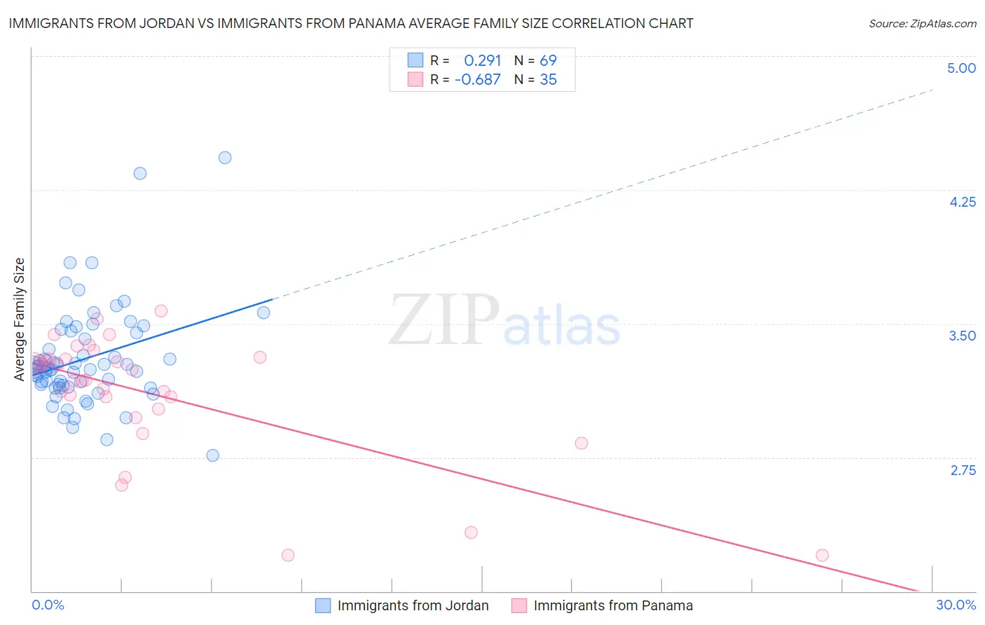 Immigrants from Jordan vs Immigrants from Panama Average Family Size