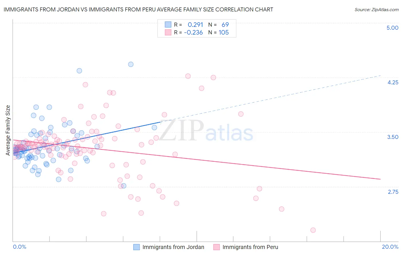 Immigrants from Jordan vs Immigrants from Peru Average Family Size