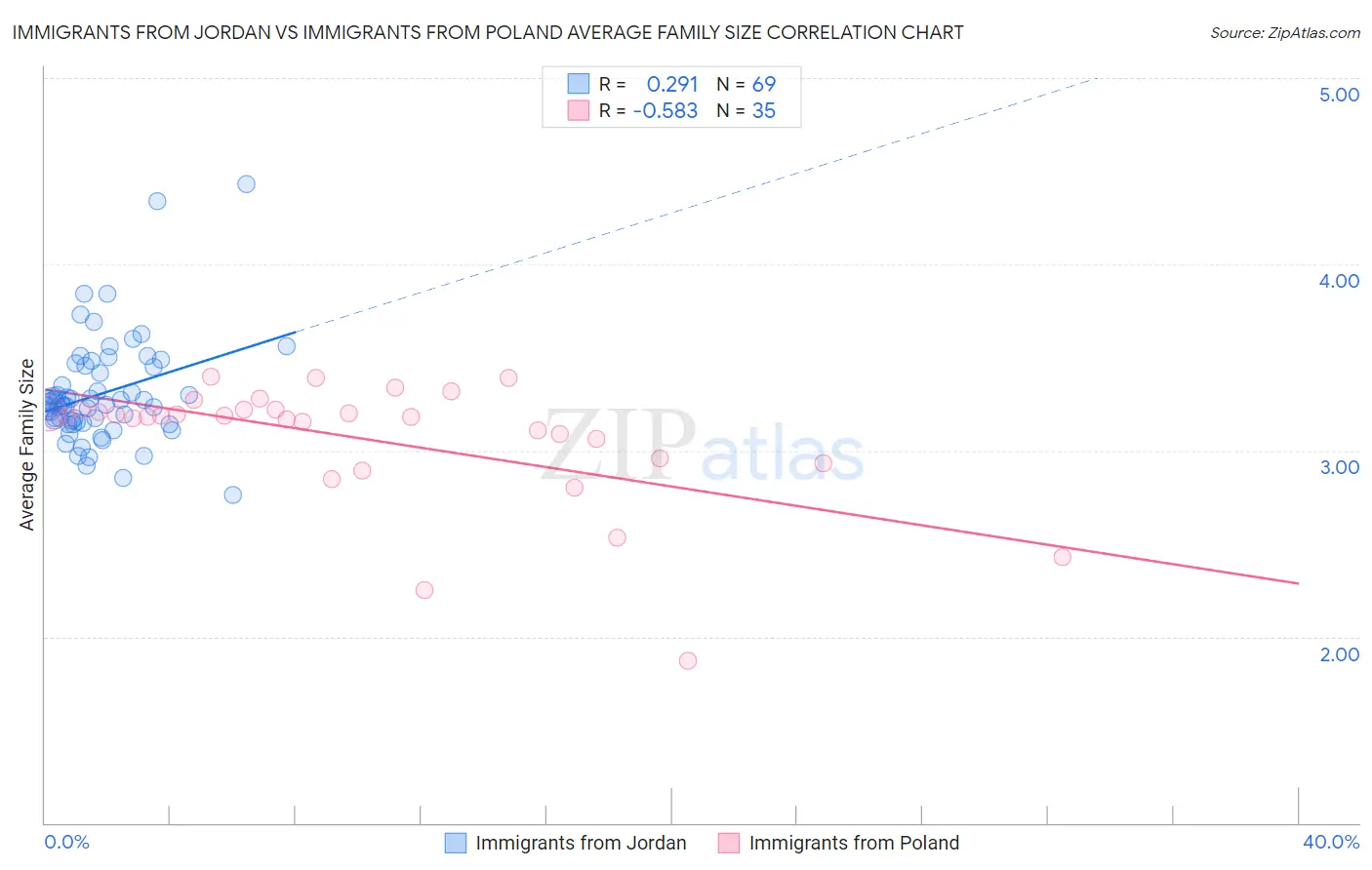 Immigrants from Jordan vs Immigrants from Poland Average Family Size