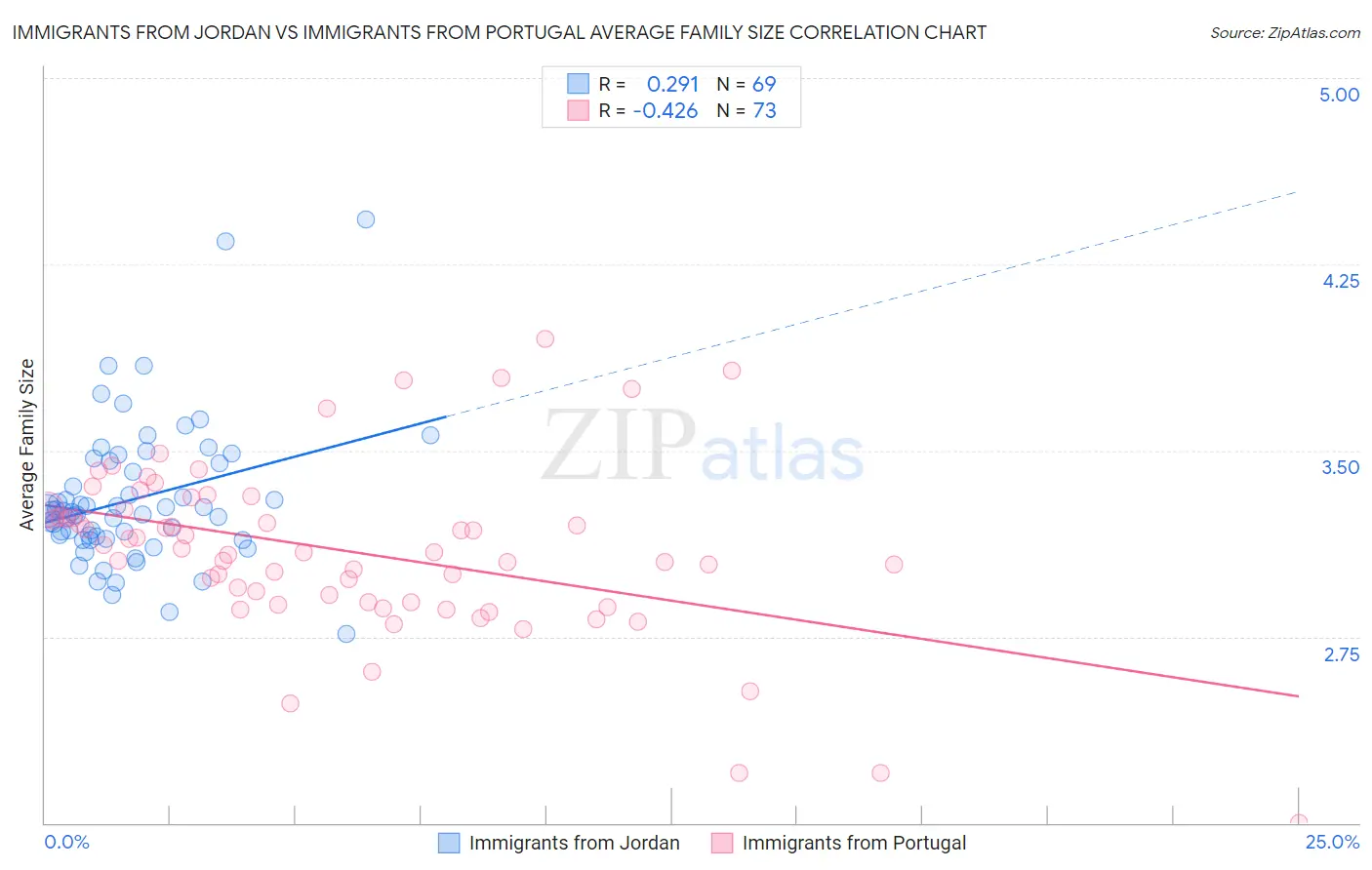 Immigrants from Jordan vs Immigrants from Portugal Average Family Size