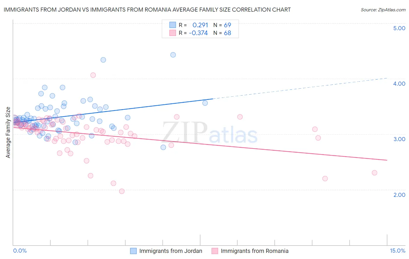 Immigrants from Jordan vs Immigrants from Romania Average Family Size