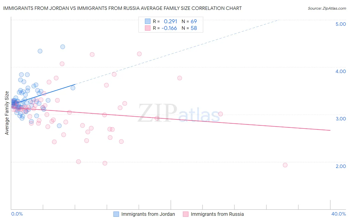 Immigrants from Jordan vs Immigrants from Russia Average Family Size