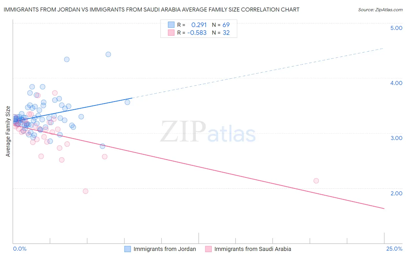 Immigrants from Jordan vs Immigrants from Saudi Arabia Average Family Size