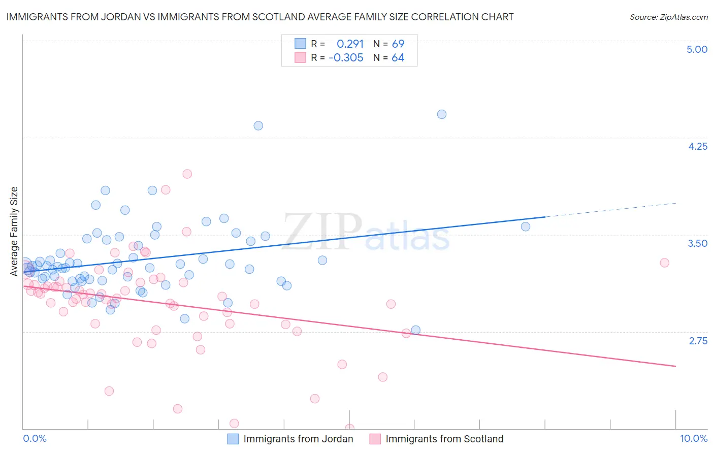 Immigrants from Jordan vs Immigrants from Scotland Average Family Size