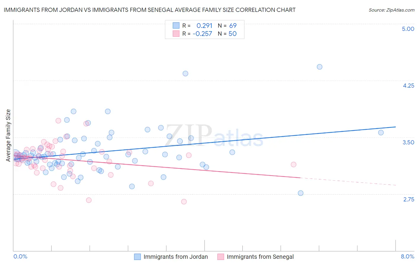 Immigrants from Jordan vs Immigrants from Senegal Average Family Size