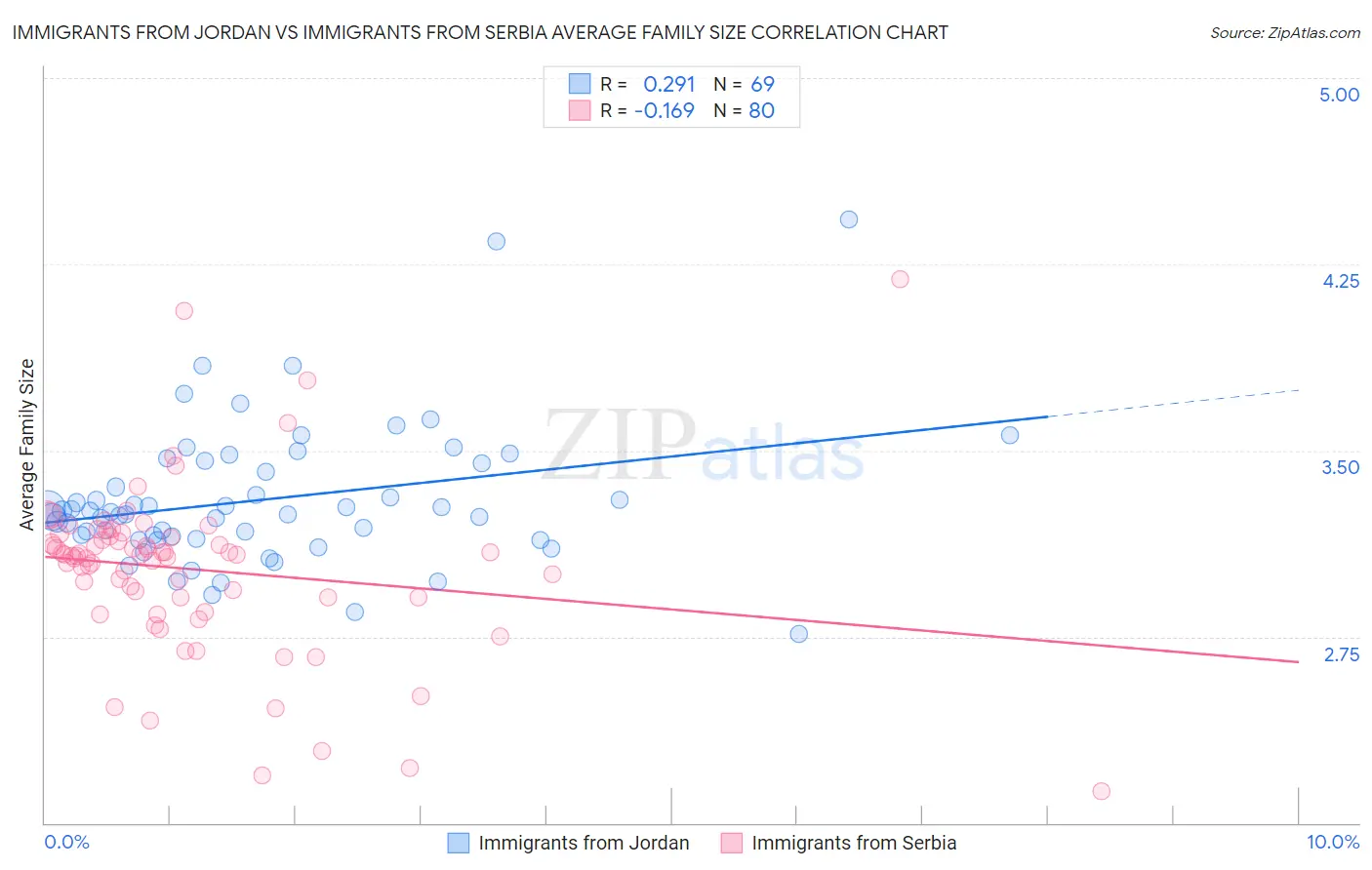 Immigrants from Jordan vs Immigrants from Serbia Average Family Size