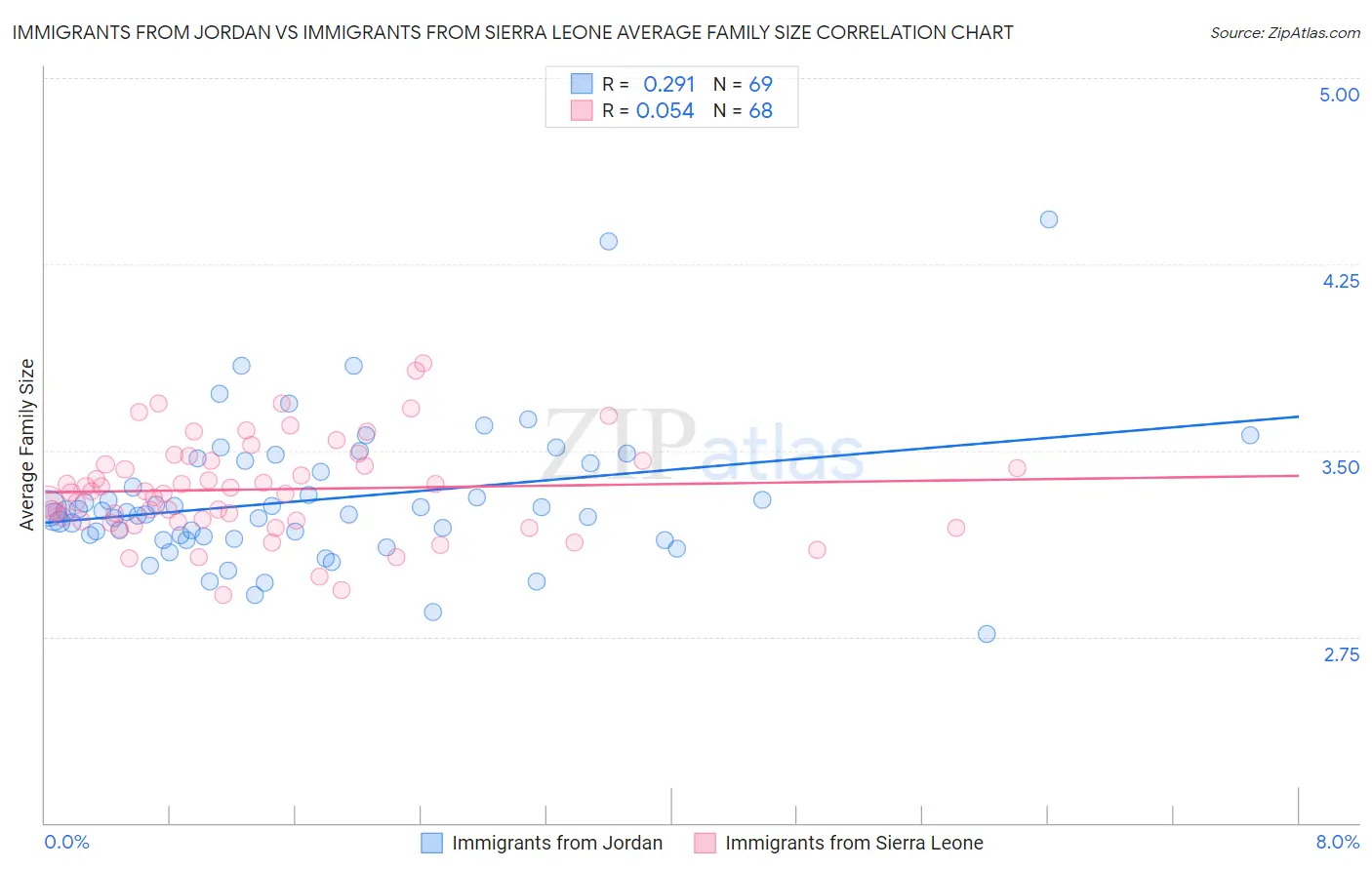 Immigrants from Jordan vs Immigrants from Sierra Leone Average Family Size