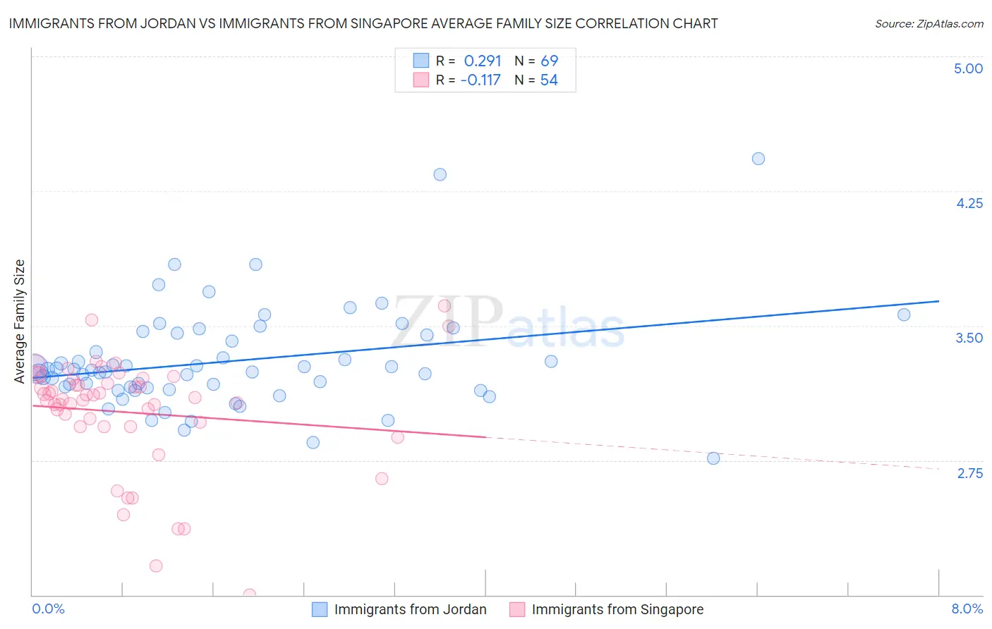 Immigrants from Jordan vs Immigrants from Singapore Average Family Size