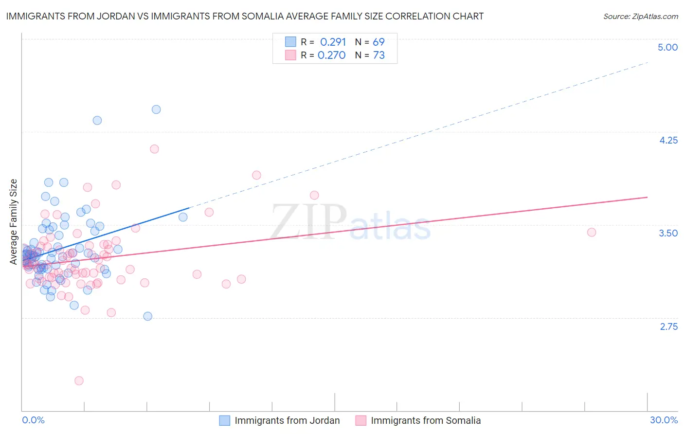 Immigrants from Jordan vs Immigrants from Somalia Average Family Size