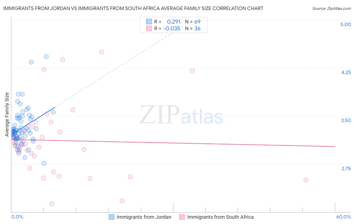 Immigrants from Jordan vs Immigrants from South Africa Average Family Size