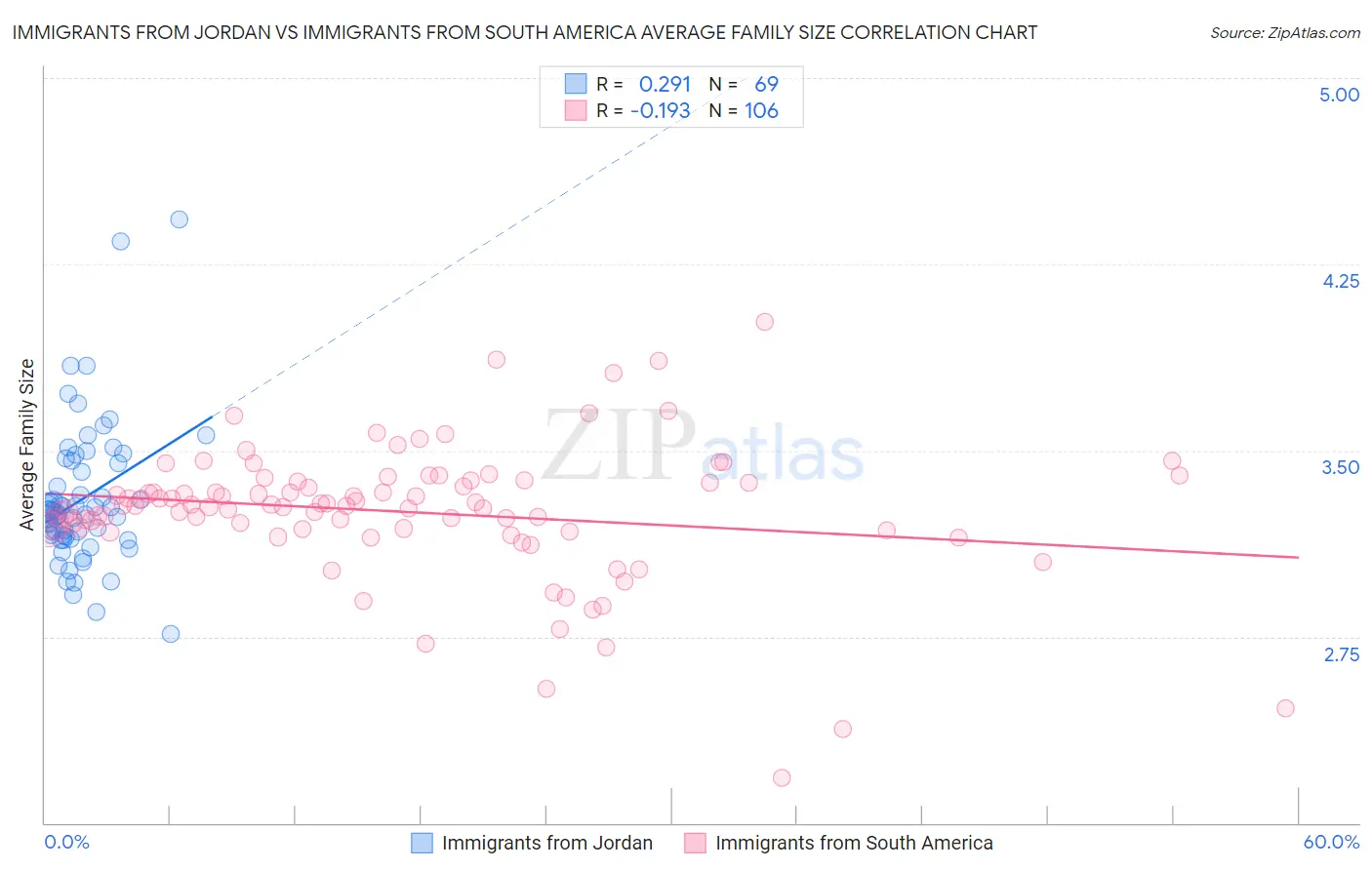 Immigrants from Jordan vs Immigrants from South America Average Family Size