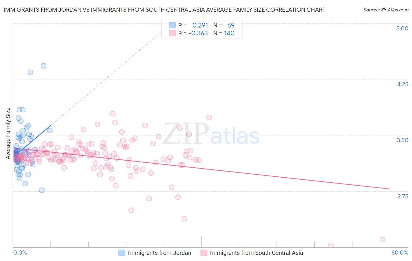 Immigrants from Jordan vs Immigrants from South Central Asia Average Family Size