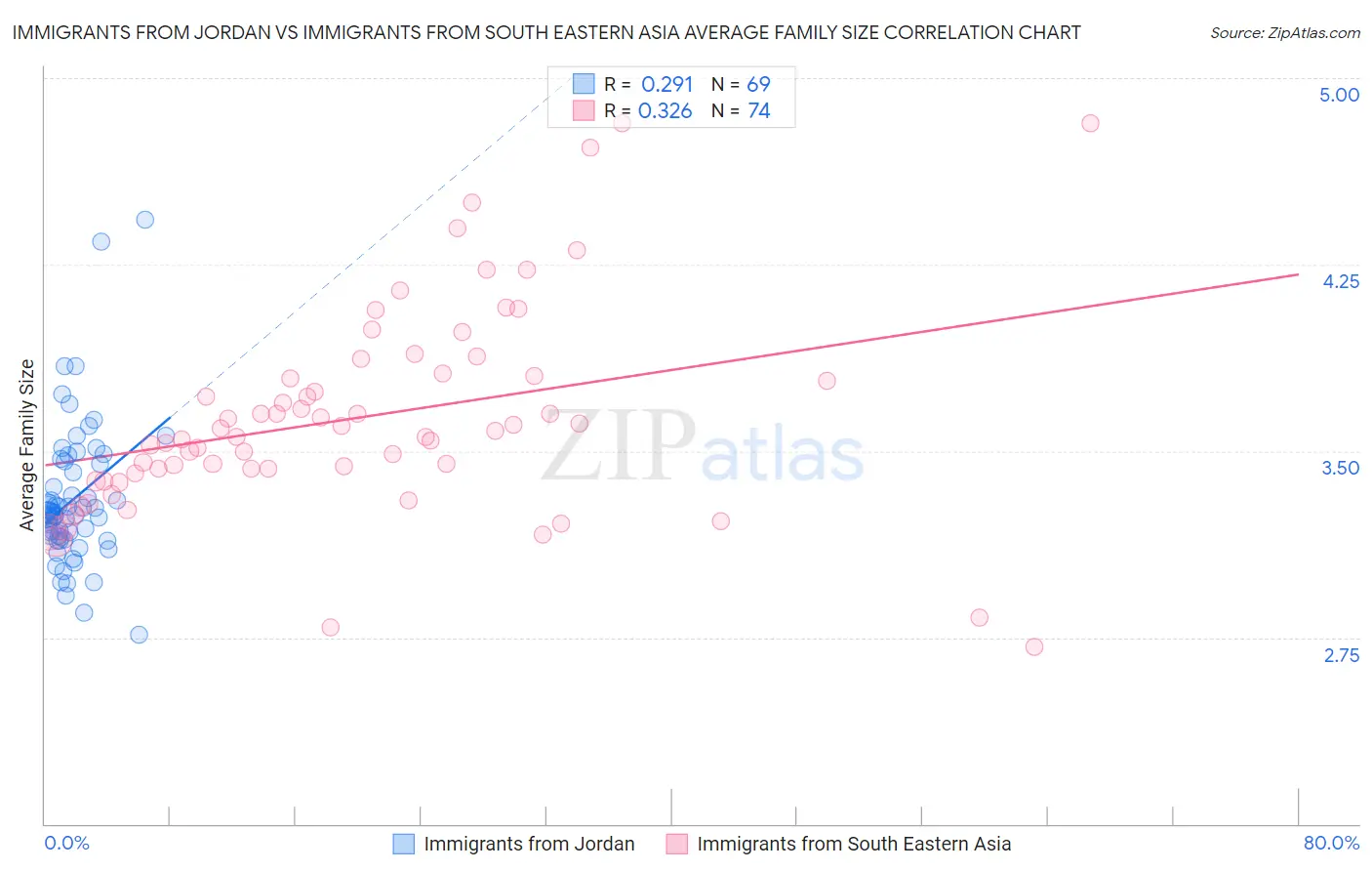 Immigrants from Jordan vs Immigrants from South Eastern Asia Average Family Size