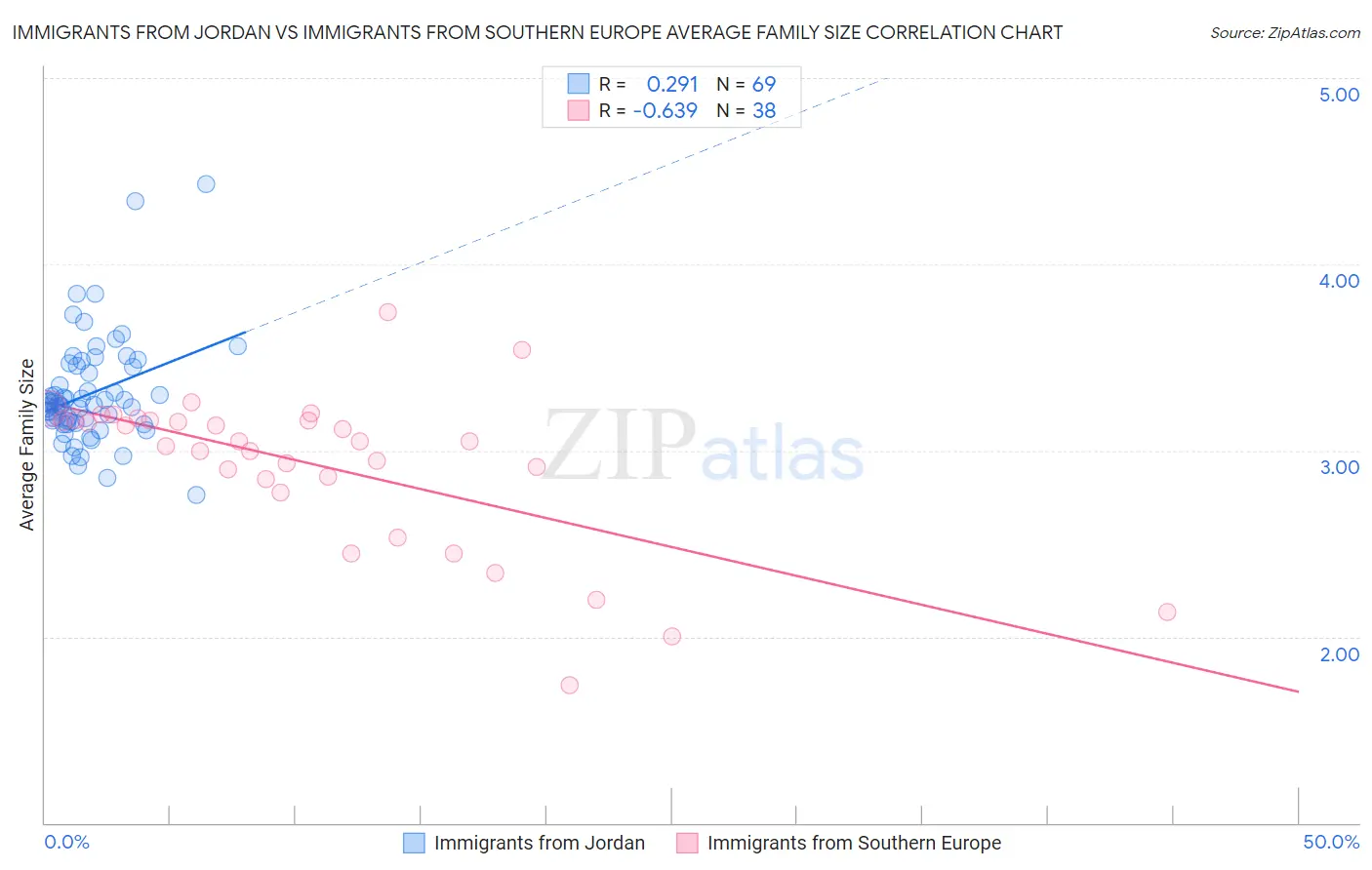 Immigrants from Jordan vs Immigrants from Southern Europe Average Family Size