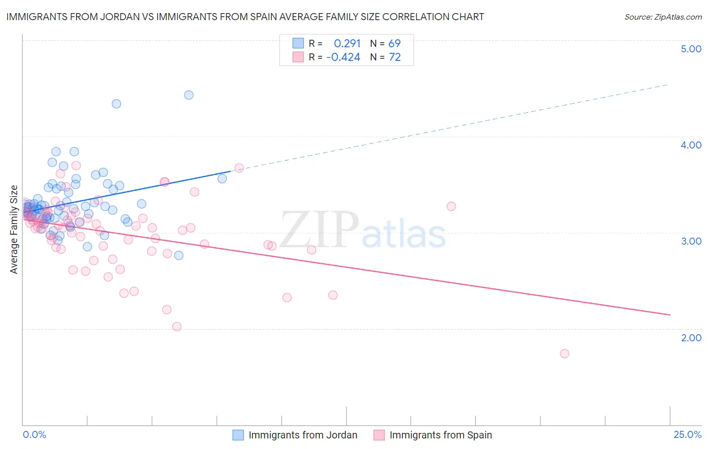 Immigrants from Jordan vs Immigrants from Spain Average Family Size