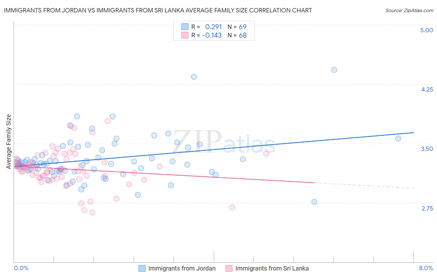 Immigrants from Jordan vs Immigrants from Sri Lanka Average Family Size