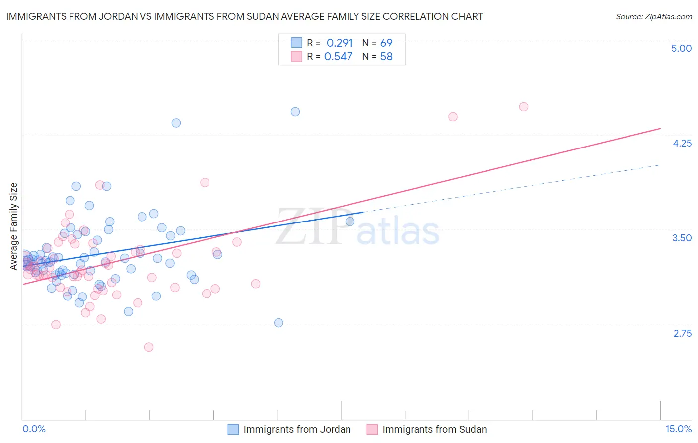 Immigrants from Jordan vs Immigrants from Sudan Average Family Size