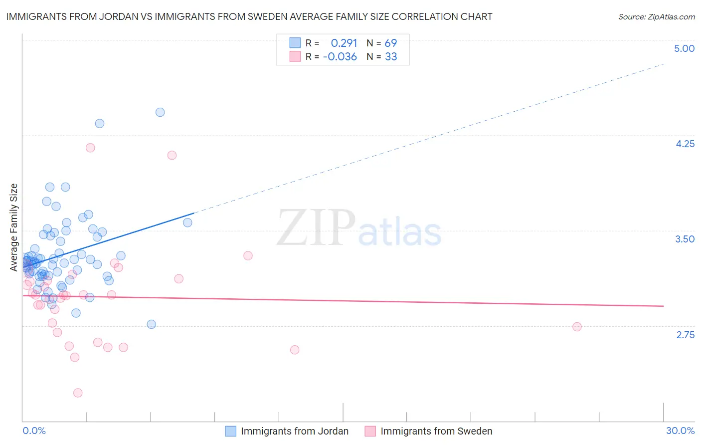 Immigrants from Jordan vs Immigrants from Sweden Average Family Size