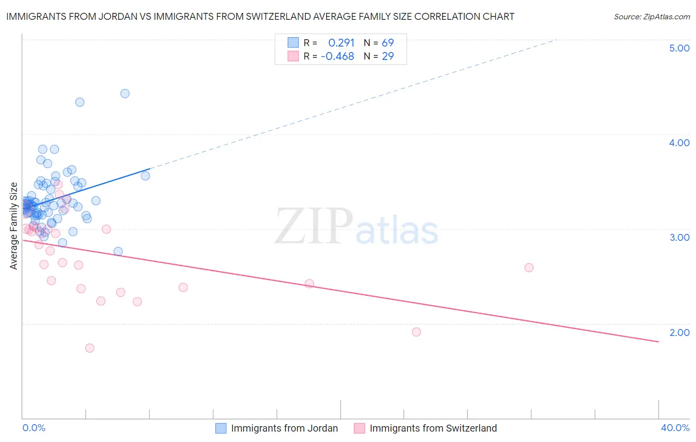 Immigrants from Jordan vs Immigrants from Switzerland Average Family Size