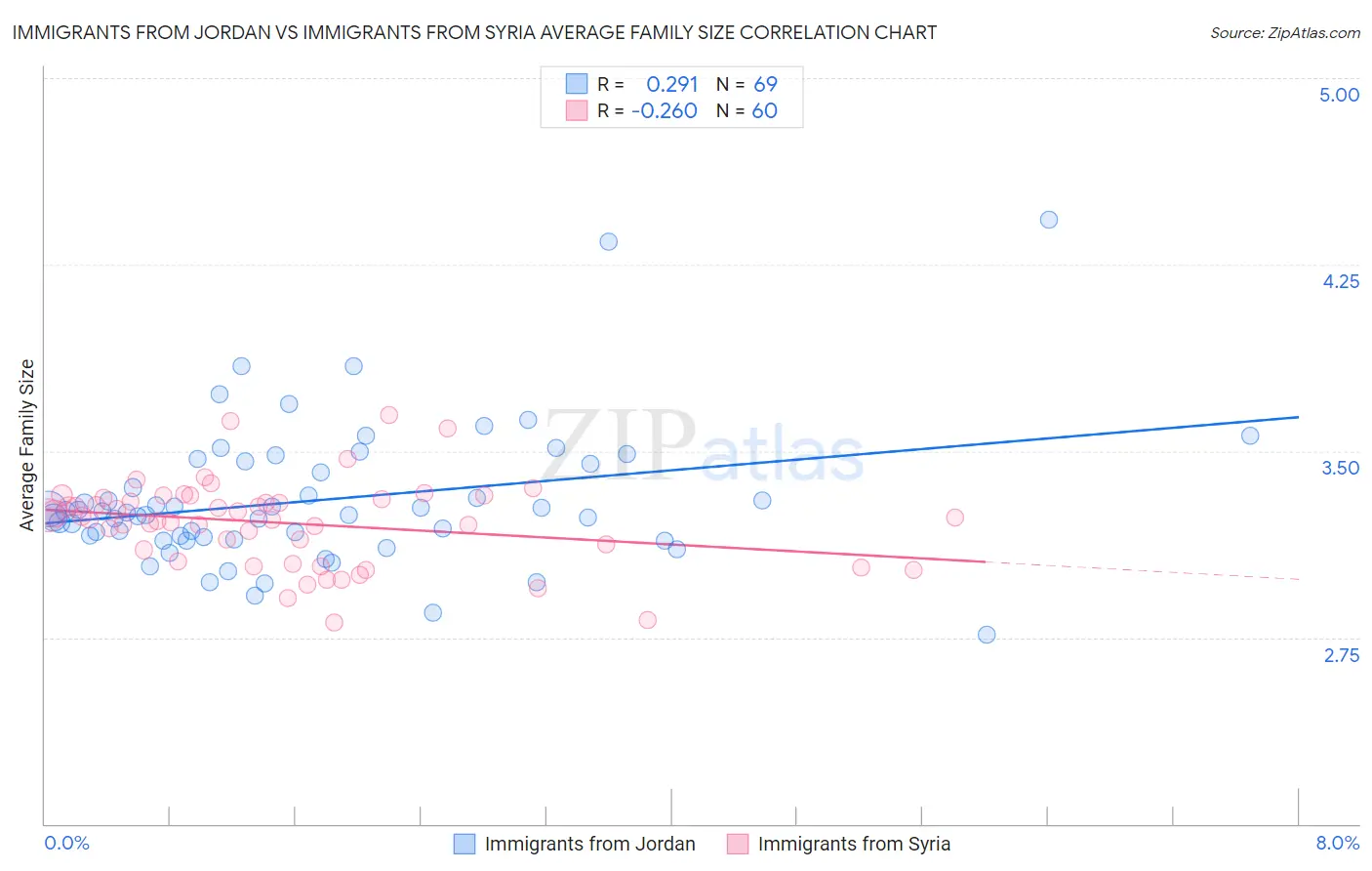 Immigrants from Jordan vs Immigrants from Syria Average Family Size