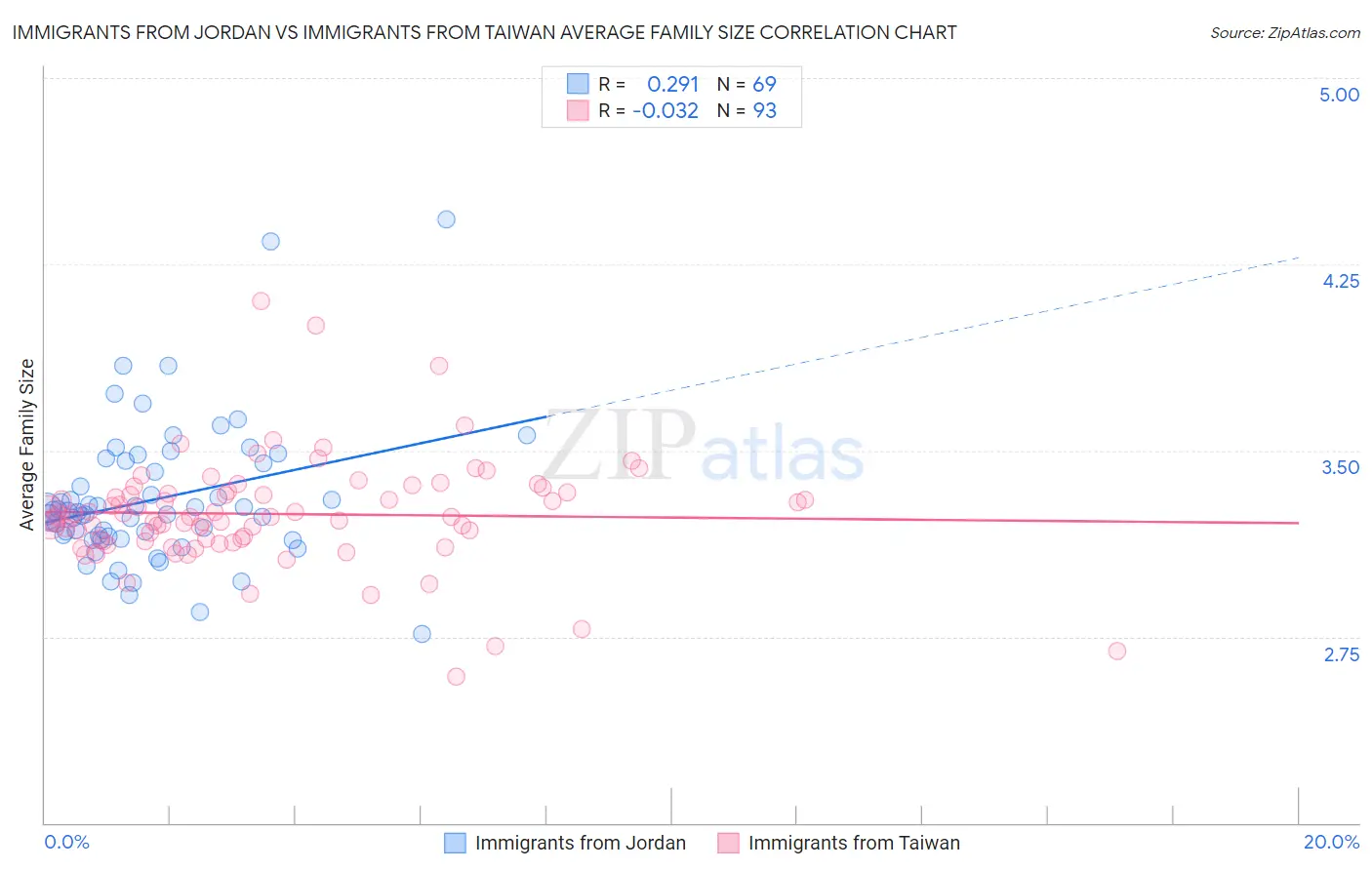 Immigrants from Jordan vs Immigrants from Taiwan Average Family Size