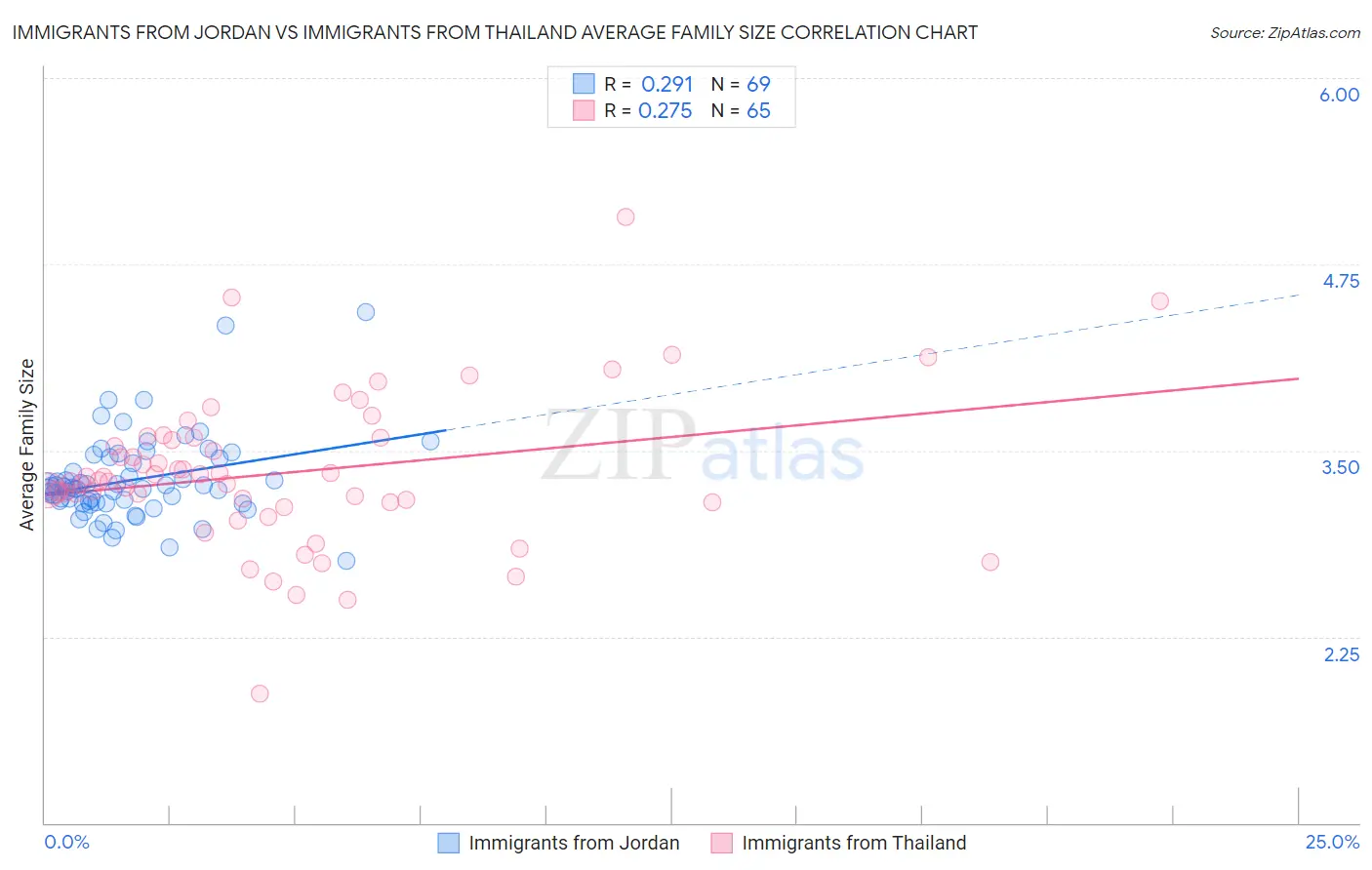 Immigrants from Jordan vs Immigrants from Thailand Average Family Size