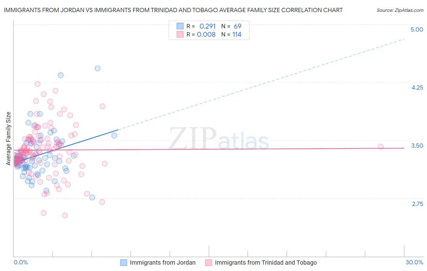 Immigrants from Jordan vs Immigrants from Trinidad and Tobago Average Family Size