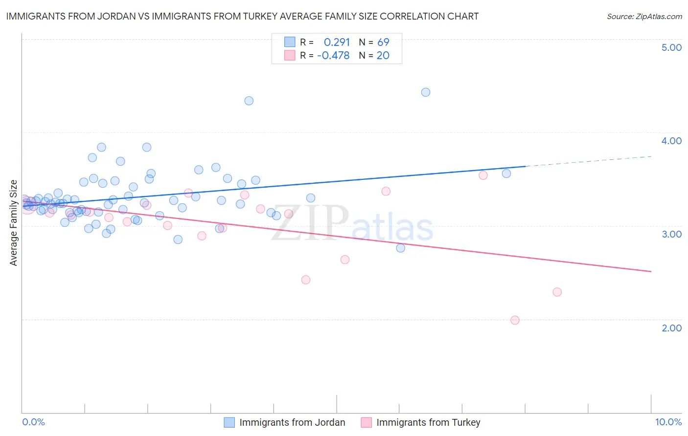 Immigrants from Jordan vs Immigrants from Turkey Average Family Size