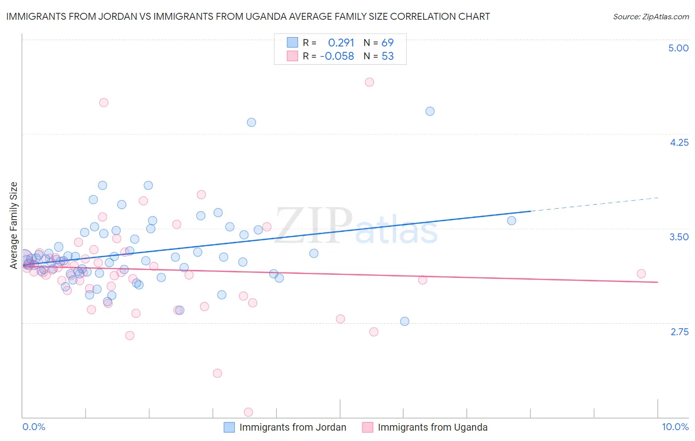 Immigrants from Jordan vs Immigrants from Uganda Average Family Size