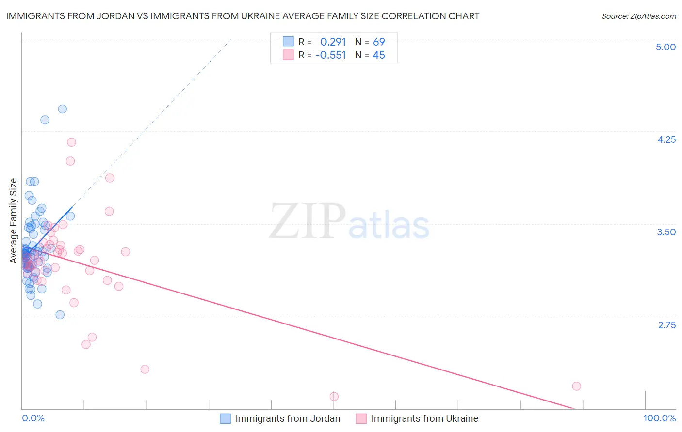 Immigrants from Jordan vs Immigrants from Ukraine Average Family Size