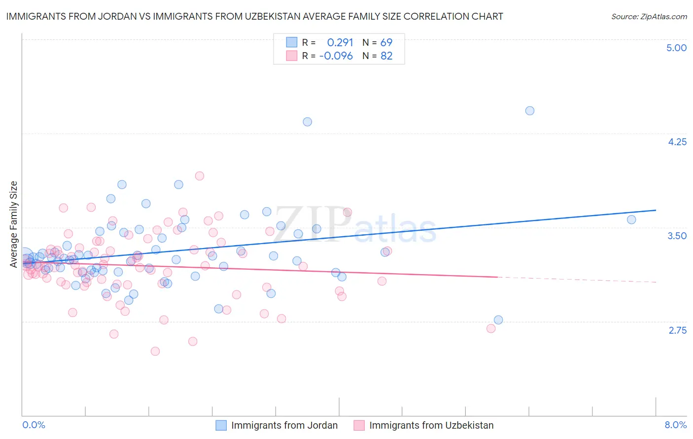 Immigrants from Jordan vs Immigrants from Uzbekistan Average Family Size