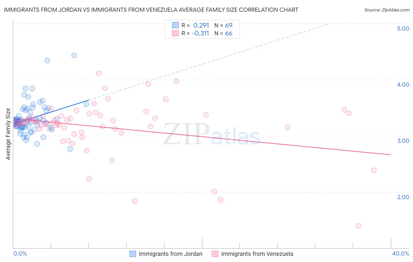 Immigrants from Jordan vs Immigrants from Venezuela Average Family Size