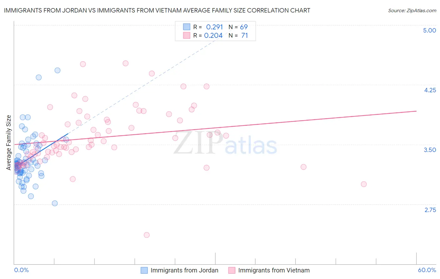 Immigrants from Jordan vs Immigrants from Vietnam Average Family Size