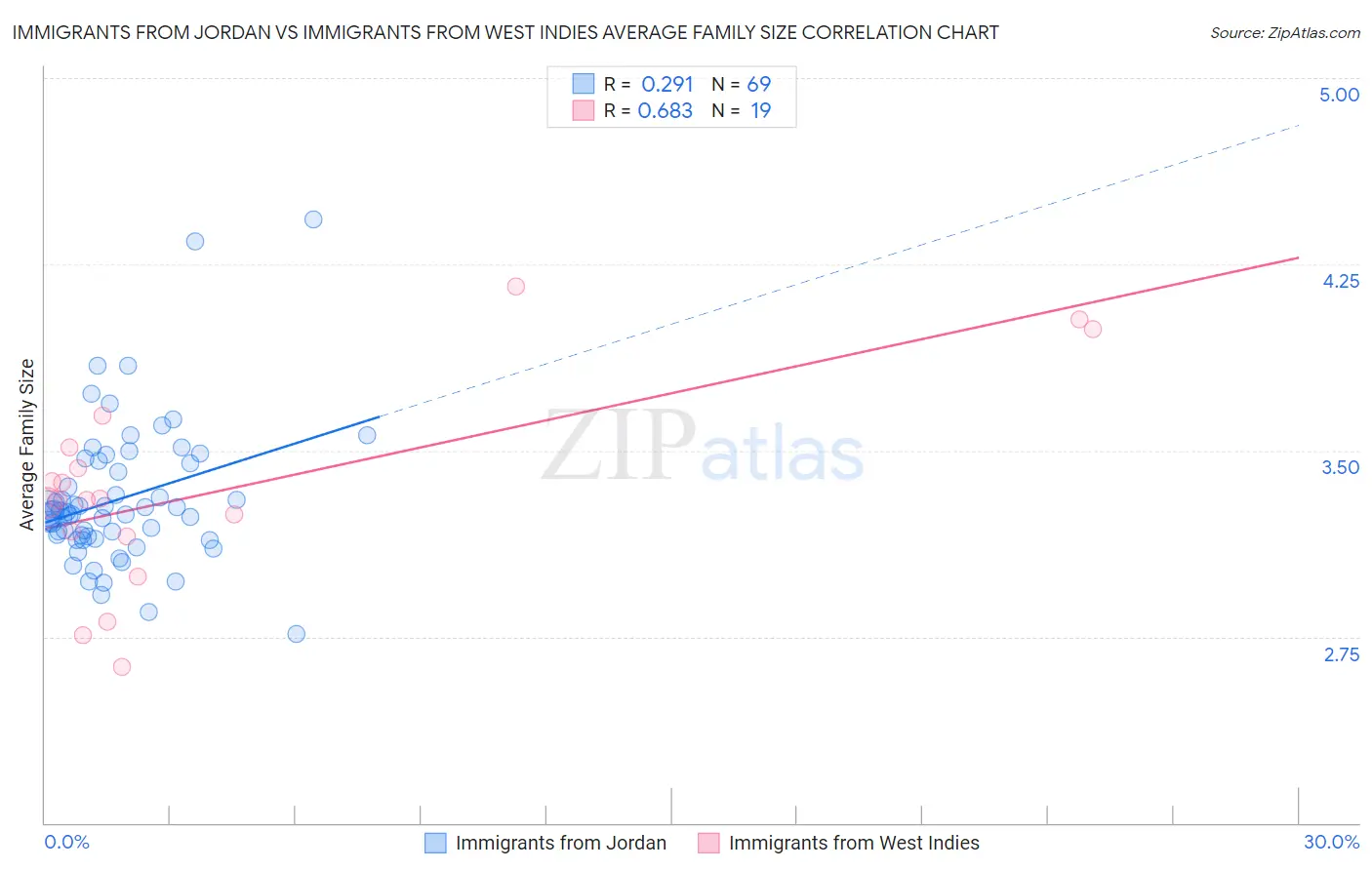 Immigrants from Jordan vs Immigrants from West Indies Average Family Size