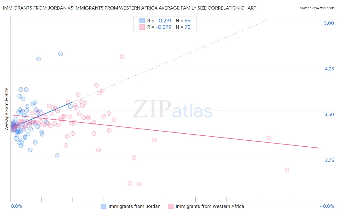 Immigrants from Jordan vs Immigrants from Western Africa Average Family Size