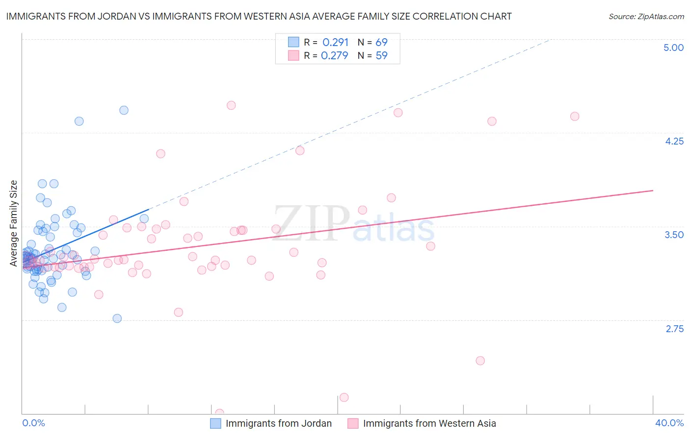 Immigrants from Jordan vs Immigrants from Western Asia Average Family Size