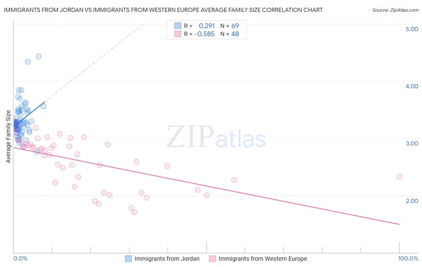 Immigrants from Jordan vs Immigrants from Western Europe Average Family Size