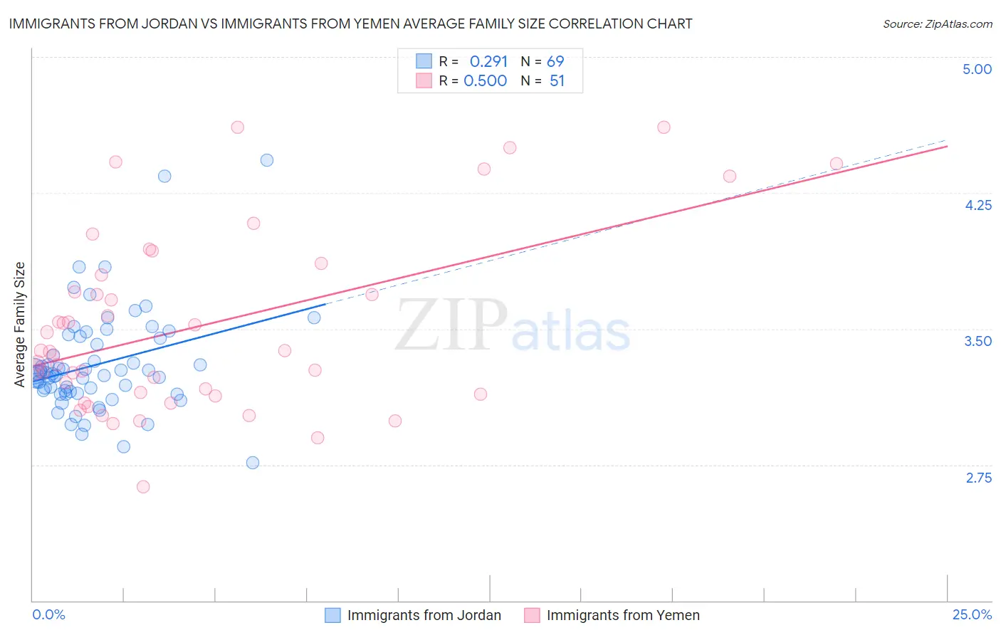 Immigrants from Jordan vs Immigrants from Yemen Average Family Size