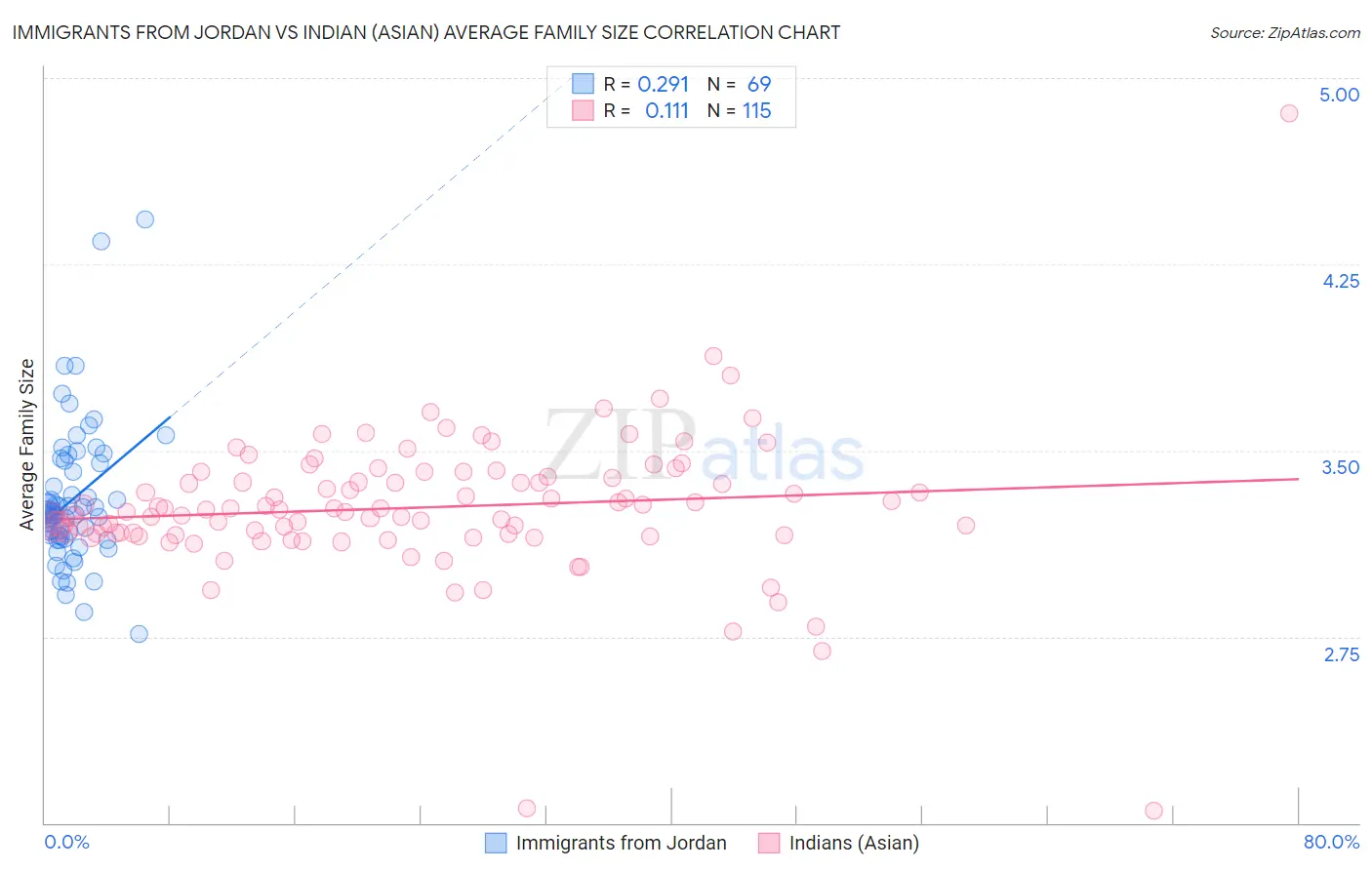 Immigrants from Jordan vs Indian (Asian) Average Family Size