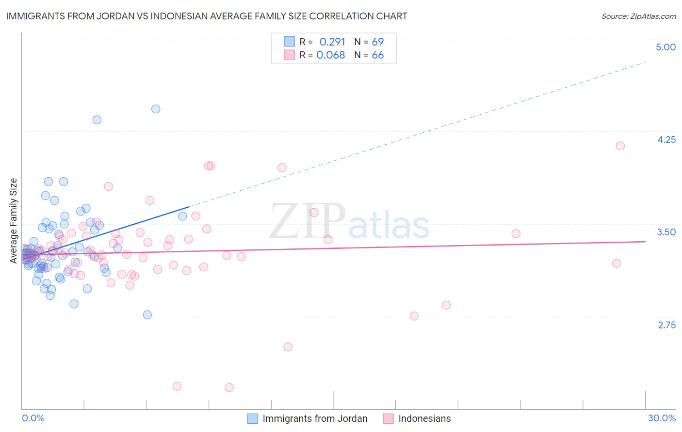 Immigrants from Jordan vs Indonesian Average Family Size