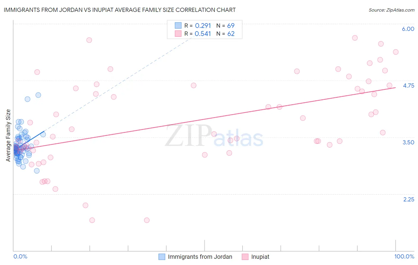 Immigrants from Jordan vs Inupiat Average Family Size