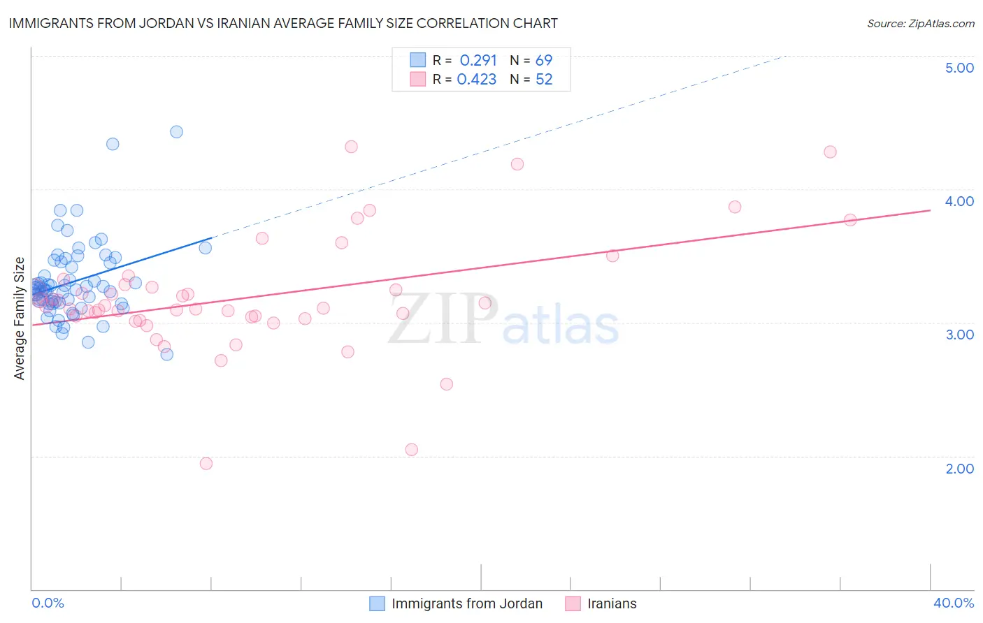 Immigrants from Jordan vs Iranian Average Family Size