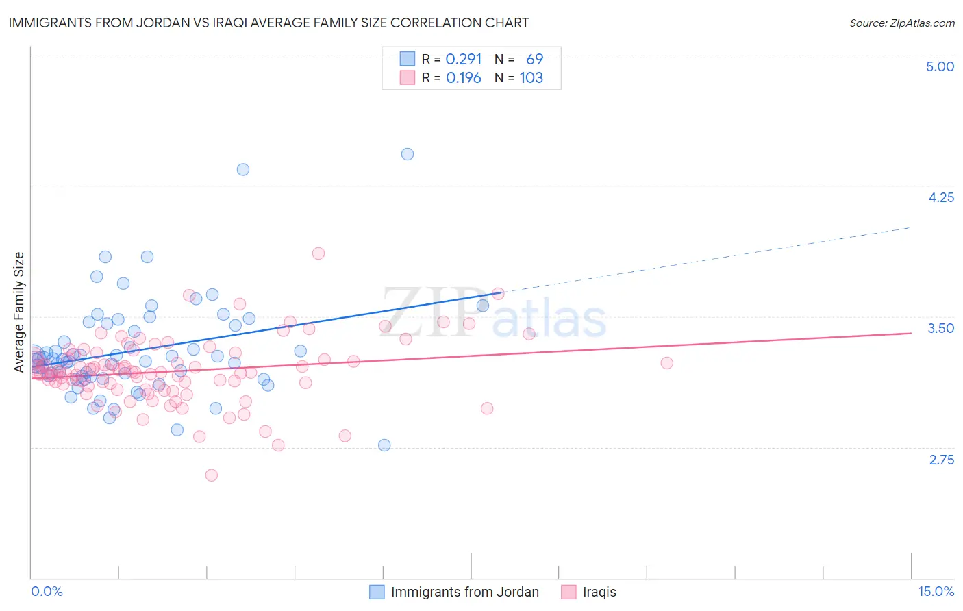 Immigrants from Jordan vs Iraqi Average Family Size