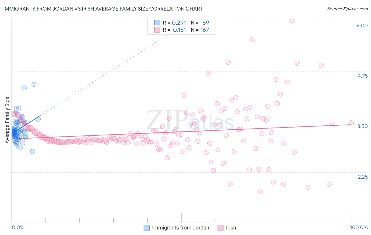 Immigrants from Jordan vs Irish Average Family Size