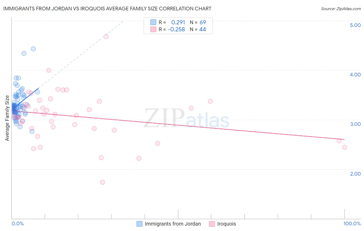 Immigrants from Jordan vs Iroquois Average Family Size