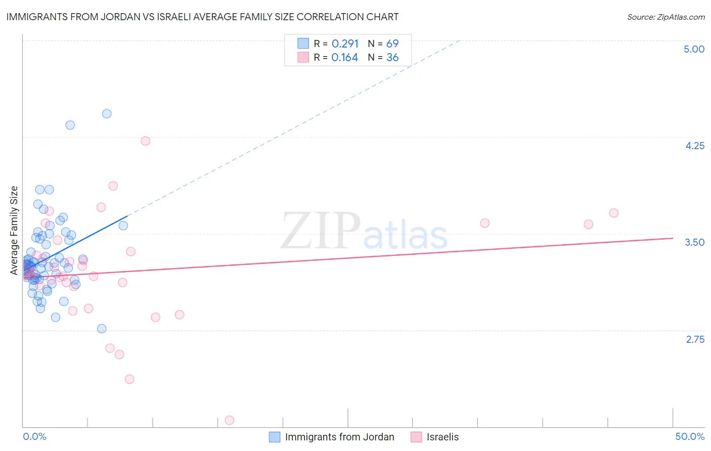 Immigrants from Jordan vs Israeli Average Family Size