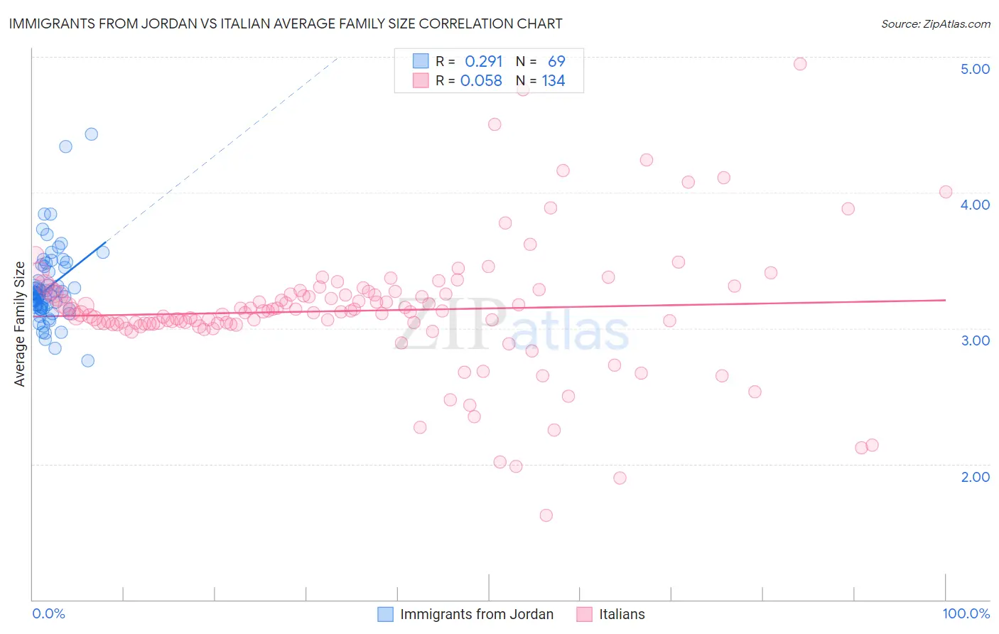 Immigrants from Jordan vs Italian Average Family Size